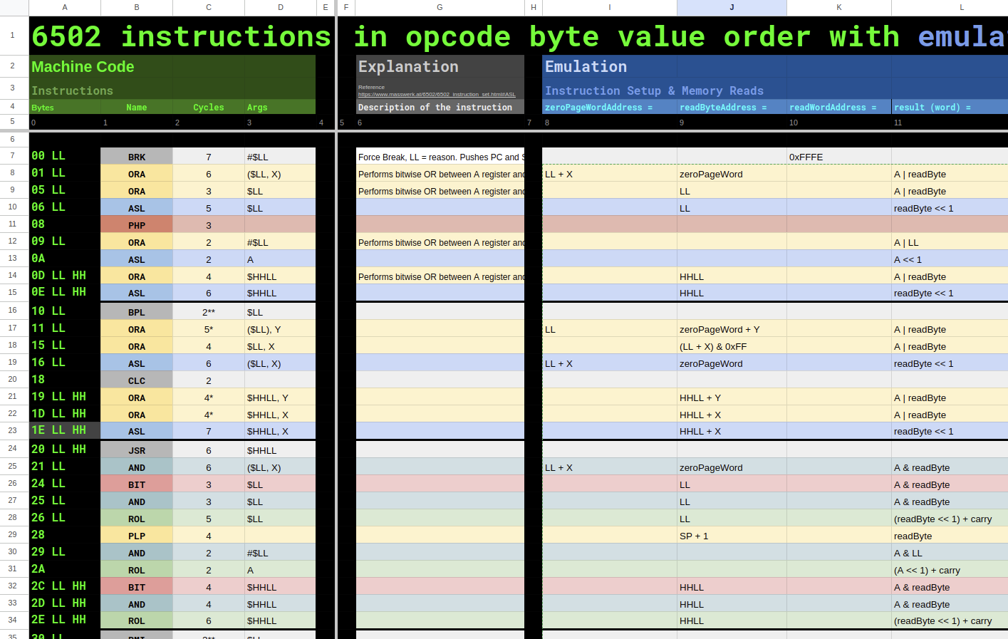 The 6502 instructions in opcode order